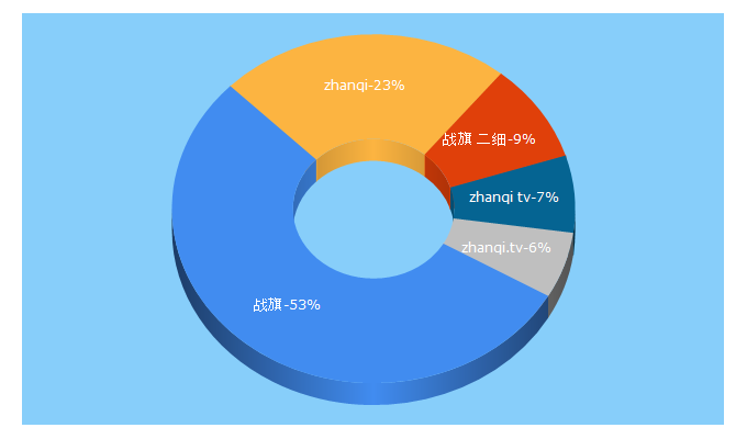 Top 5 Keywords send traffic to zhanqi.tv